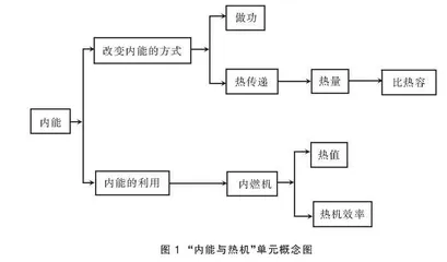 创设主题情境 实施单元教学