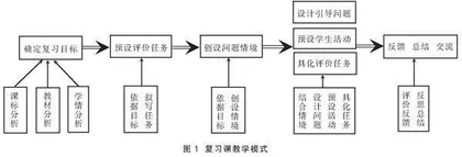 基于“教学评一致性”的物理复习课教学模式设计