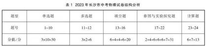 核心素养目标下2023年长沙市中考物理试题分析