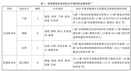 2022年重庆市物理中考试题与新课程标准的一致性研究