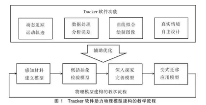 Tracker软件助力物理模型建构教学