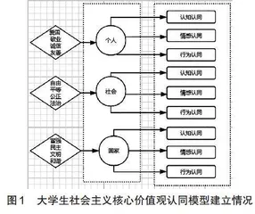 大学生社会主义核心价值观认同度的实证研究