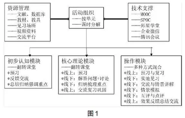 针对不同课程模块的混合式教学设计与应用