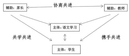 教师、家长、学生学习共同体建构实践研究