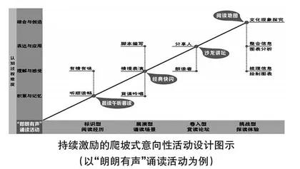 持续激励的爬坡式意向性活动设计