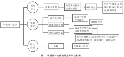 物理课堂有效问题情境的创设