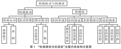 高中物理教科书主题内容静态难度比较分析及启示 