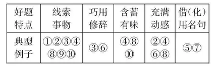 九年级作文复习教学优化策略探析