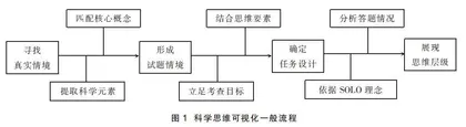 指向科学思维评价的试题命题立意探析
