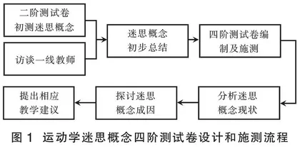 用包含确定度指数的四阶测试卷诊断迷思概念