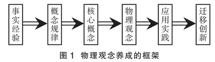基于“观念建构”重构知识模块提高一轮复习效率