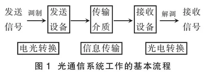 光通信模拟系列演示仪的设计和制作