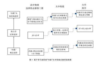 大中衔接视域下基于学习进阶的“内能”概念辨析