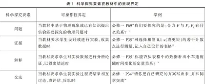 高中物理教材实验中科学探究呈现及水平分析