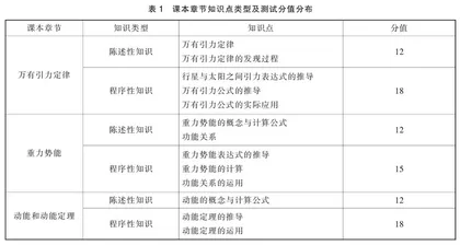翻转课堂教学对不同类型物理知识学习效果的影响研究