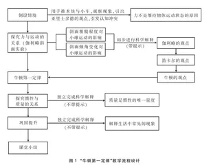 基于科学解释能力培养的高中物理“牛顿第一定律”教学设计