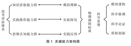 加强关键能力考查 促进科学思维培养