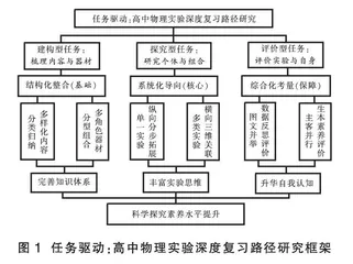 高中物理实验深度复习路径研究