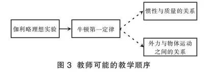 利用大单元教学促进学生对牛顿第一定律的深度理解