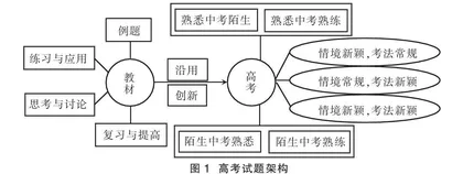 知微见著，物理教材中的高考