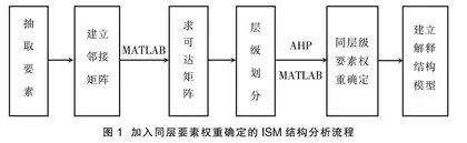 核心素养导向下基于ISM和AHP的“平抛运动”结构化研究