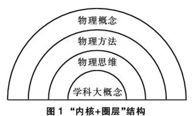 基于物理学科大概念层级理论的教学思考