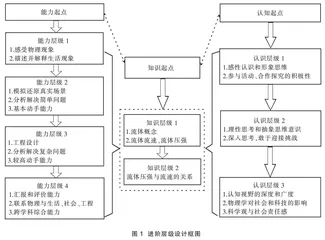 跨学科实践的进阶化设计