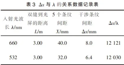   “光的干涉”实验改进与教学探究