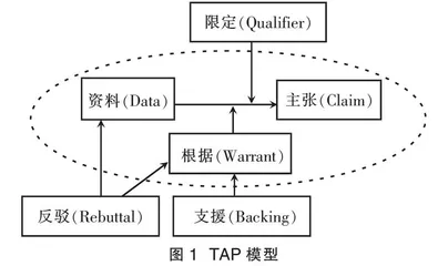 科学论证视角下的物理高考试题分析