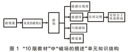 指向物理学科核心素养的“磁场的描述”单元教学设计