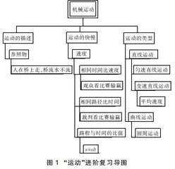 例谈基于核心线索的初中物理深度复习模式