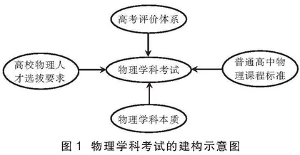 构建试题分析框架  培养学科关键能力
