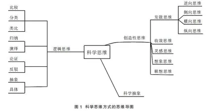 物理教学中的科学思维阐释