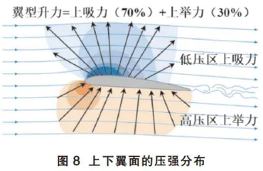 从飞机升力原理到物理教学和科普建议