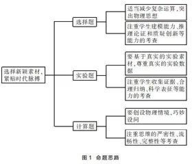 基于核心素养的高中物理市级模拟试题命制