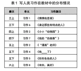 统编版小学语文教材写人类习作教学研究