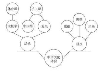 实施“非文章类语篇写作”教学的情境路径