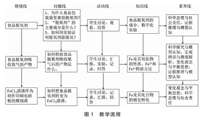 由食品脱氧剂引起的思考