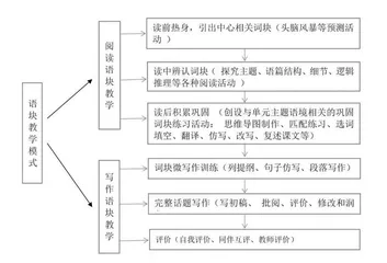 高中英语词块读写教学研究的审视与思考