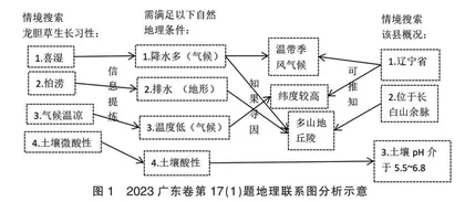 用地理联系图对高考综合思维考查的分析