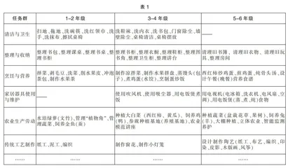 农村小学劳动项目开发路径研究