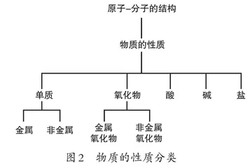 综合化教学理念在化学教学中的实践与反思 