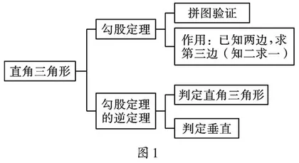 “勾股定理小结与思考”教学设计与反思