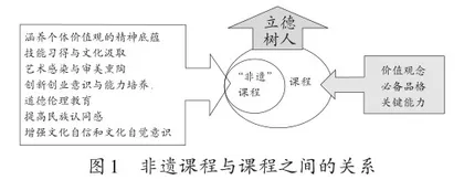 基于项目化学习的非遗校本课程的开发和育人实践