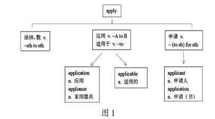 “双新”背景下高中英语词汇教学策略的探究1