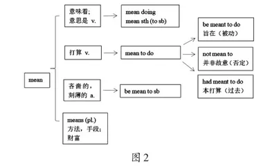 “双新”背景下高中英语词汇教学策略的探究2