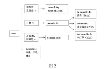 “双新”背景下高中英语词汇教学策略的探究2