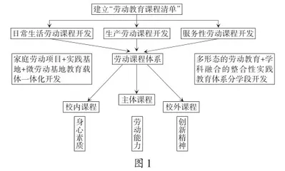 厚植劳动情怀 培育劳动达人