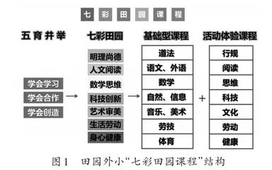 打造“七彩田园”课程 成就幸福童年