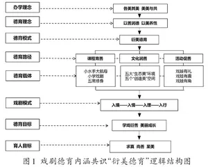 戏剧与德育审美化育人的实践研究
